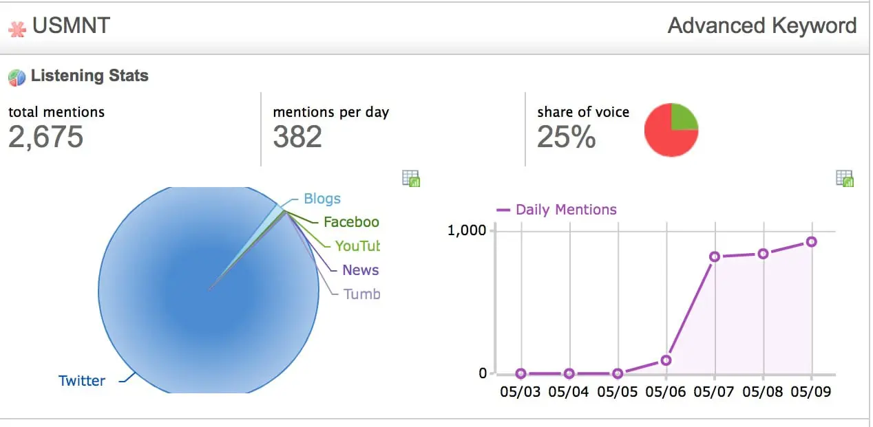 WORLD CUP 2014 MARKETING: USMNT SOCIAL MEDIA MENTIONS QUADRUPLE IN 7 DAYS
