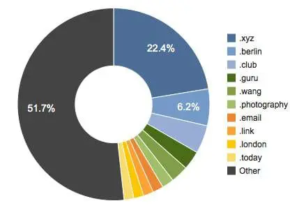 SEARCH ENGINE MARKETING STUDY: .COM VS. NEW GTLDS