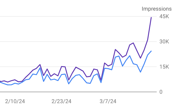 Why WordPress SEO Experts?