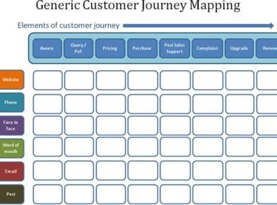 How to Map the Customer Journey