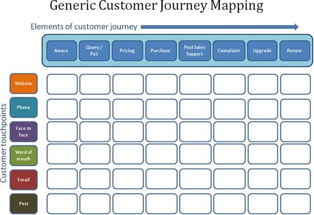 How to Map the Customer Journey