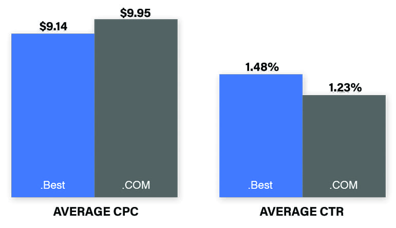 .BEST VS .COM SPONSORED STUDY: WHICH DOMAIN IS KING?