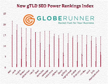 TOP 20 BEST NEW GTLDS BASED ON QUALITY